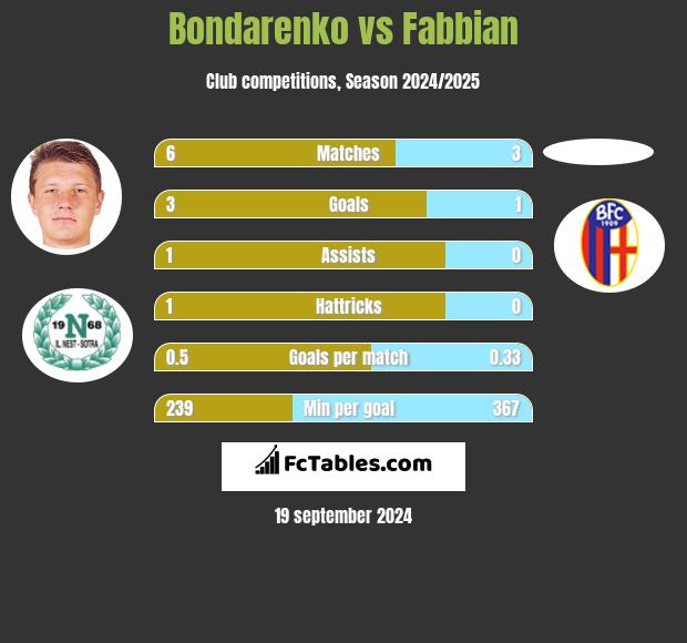 Bondarenko vs Fabbian h2h player stats