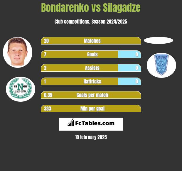 Bondarenko vs Silagadze h2h player stats