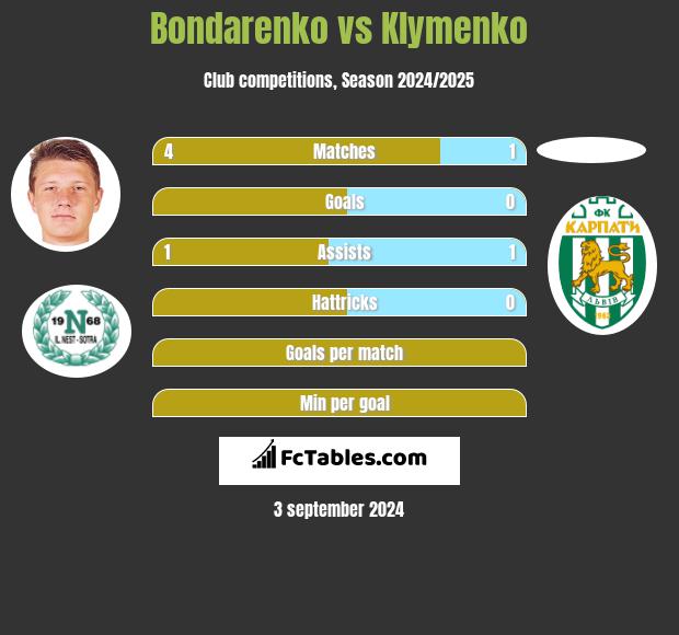 Bondarenko vs Klymenko h2h player stats