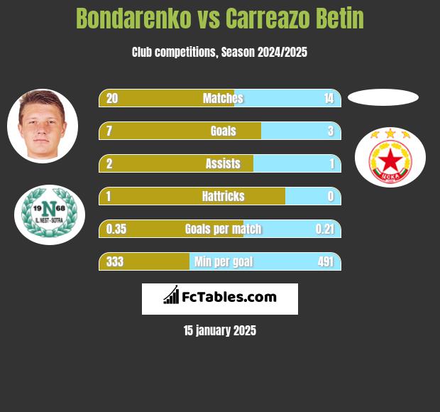 Bondarenko vs Carreazo Betin h2h player stats