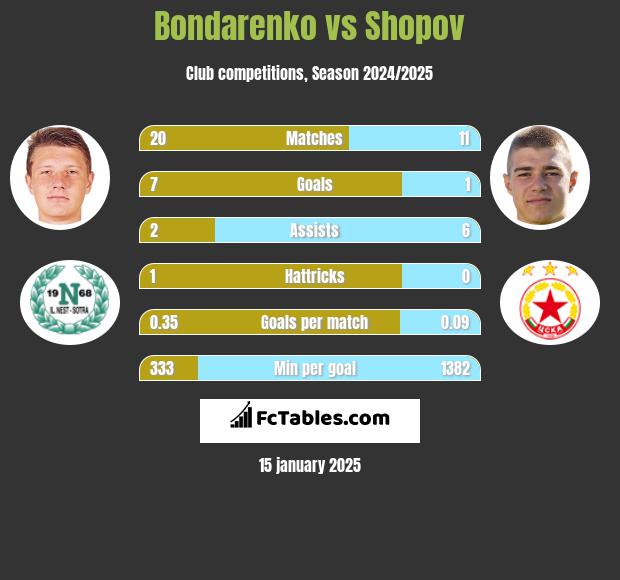 Bondarenko vs Shopov h2h player stats