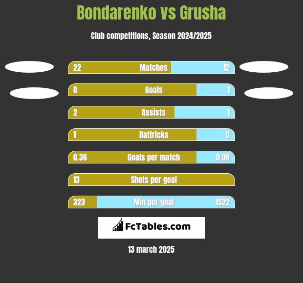 Bondarenko vs Grusha h2h player stats