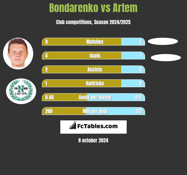 Bondarenko vs Artem h2h player stats