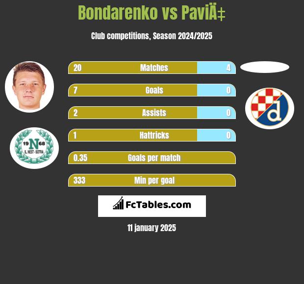 Bondarenko vs PaviÄ‡ h2h player stats