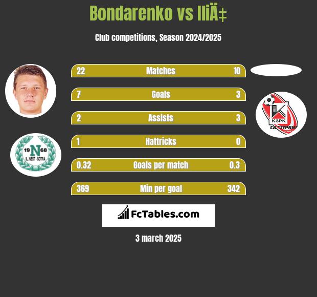 Bondarenko vs IliÄ‡ h2h player stats