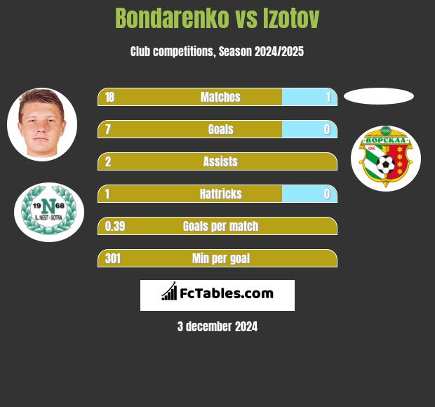 Bondarenko vs Izotov h2h player stats