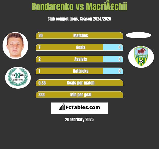 Bondarenko vs MacriÅ£chii h2h player stats