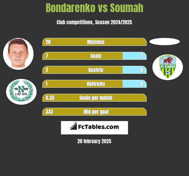 Bondarenko vs Soumah h2h player stats