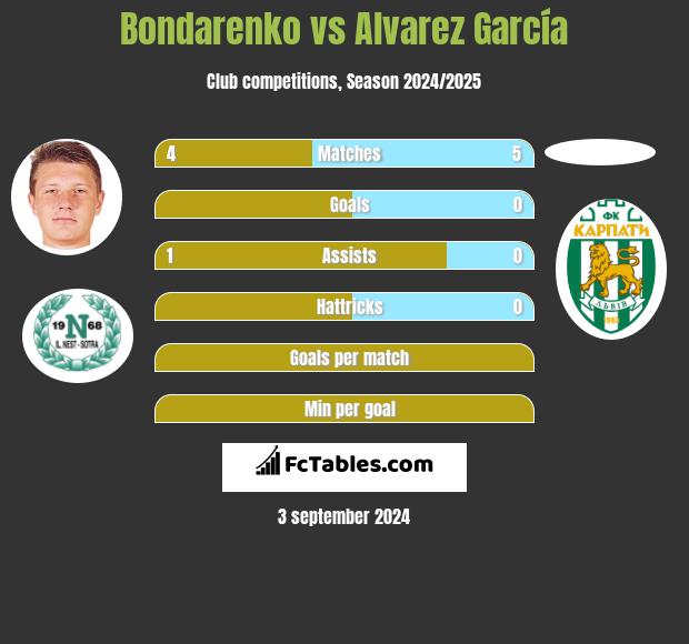 Bondarenko vs Alvarez García h2h player stats