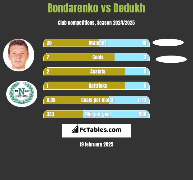 Bondarenko vs Dedukh h2h player stats