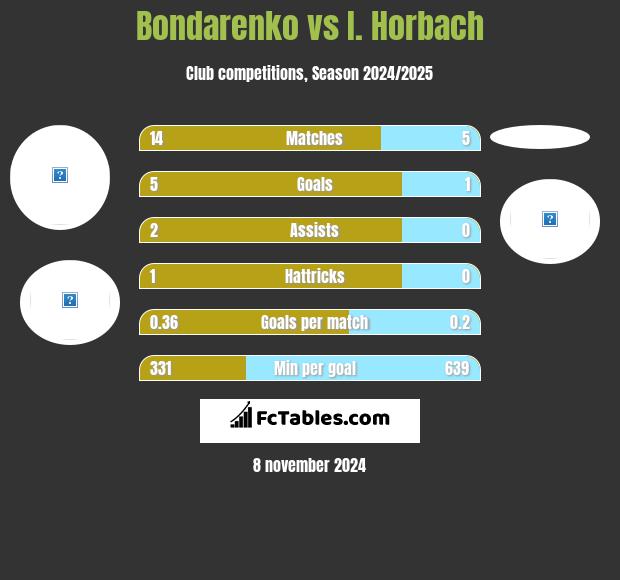 Bondarenko vs I. Horbach h2h player stats