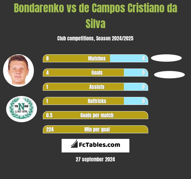 Bondarenko vs de Campos Cristiano da Silva h2h player stats