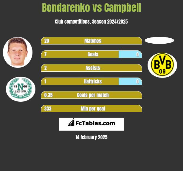 Bondarenko vs Campbell h2h player stats