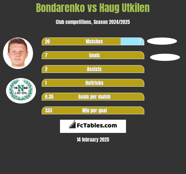 Bondarenko vs Haug Utkilen h2h player stats