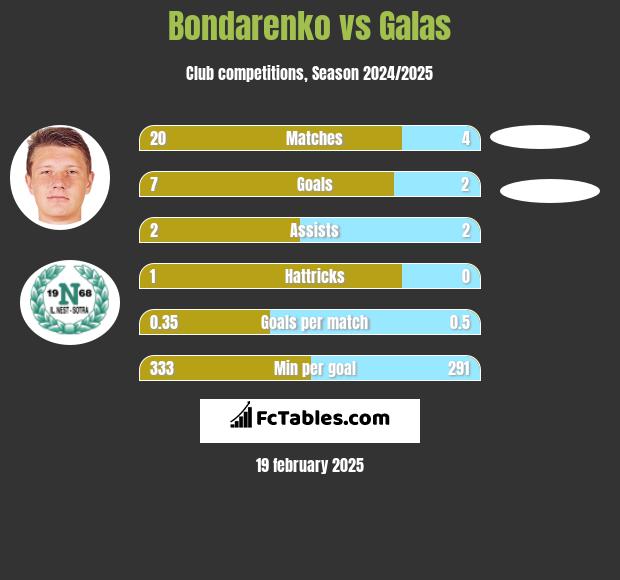 Bondarenko vs Galas h2h player stats