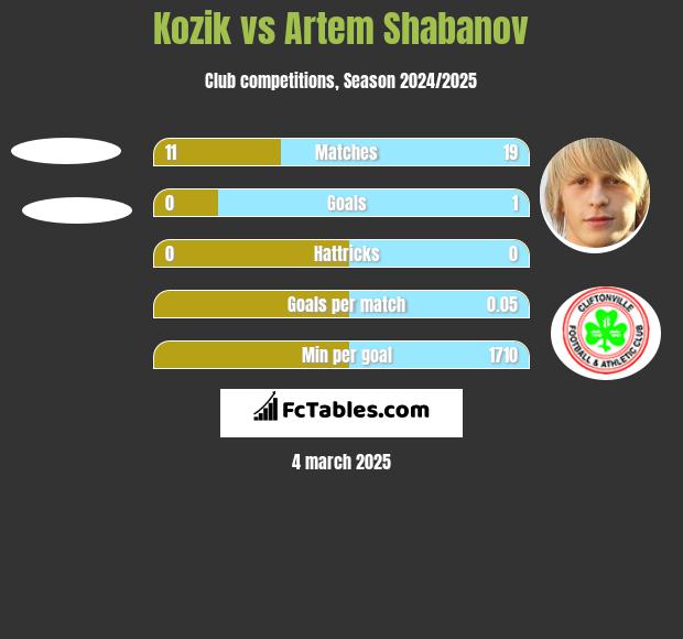 Kozik vs Artem Shabanov h2h player stats