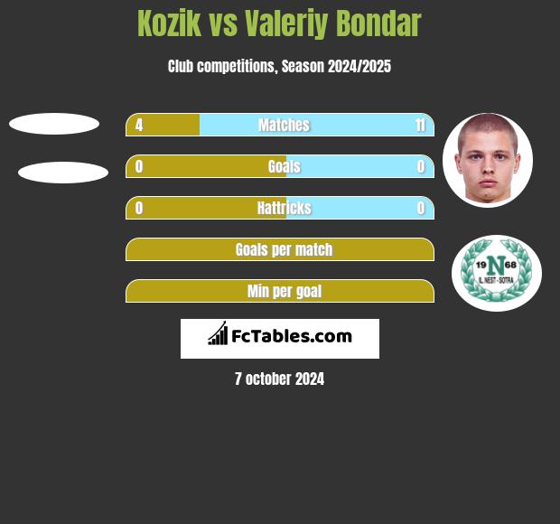 Kozik vs Valeriy Bondar h2h player stats