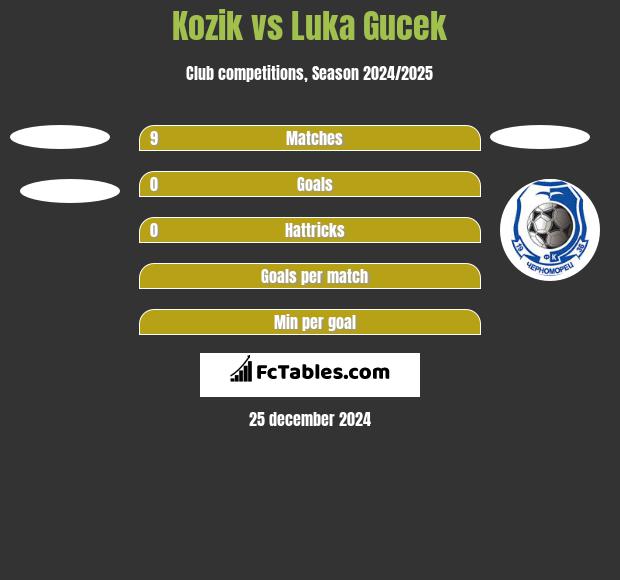 Kozik vs Luka Gucek h2h player stats