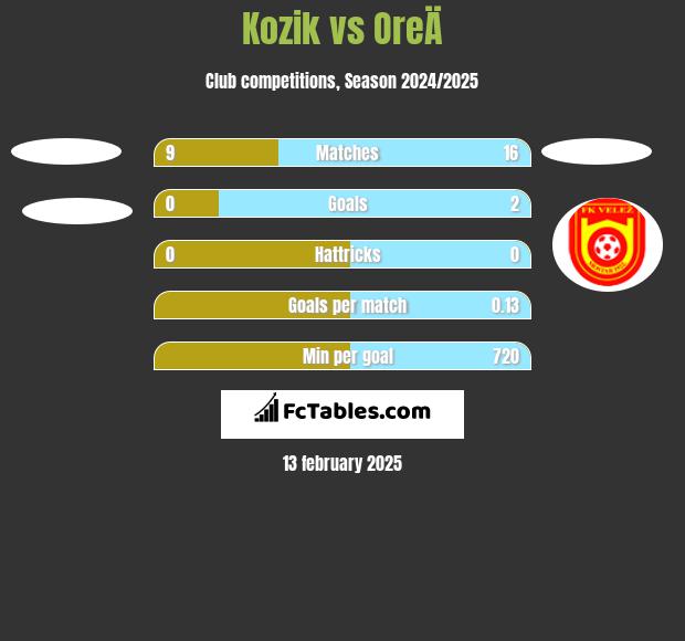 Kozik vs OreÄ h2h player stats