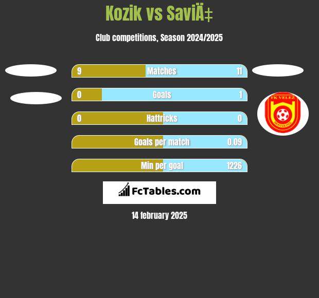 Kozik vs SaviÄ‡ h2h player stats