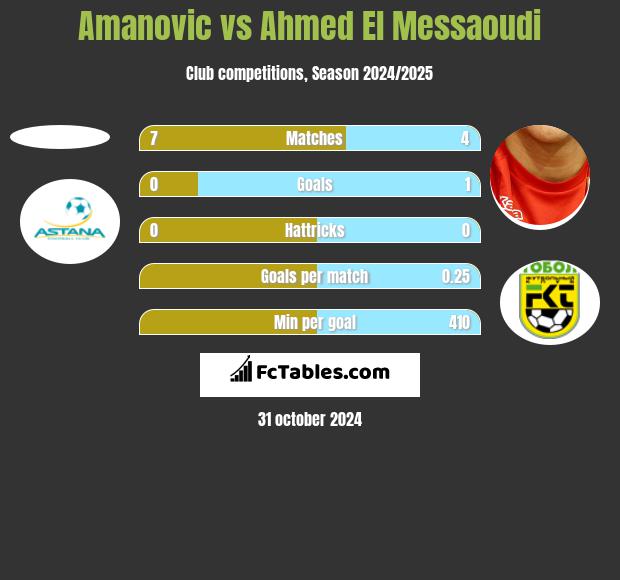 Amanovic vs Ahmed El Messaoudi h2h player stats