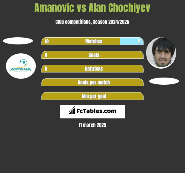 Amanovic vs Alan Chochiyev h2h player stats