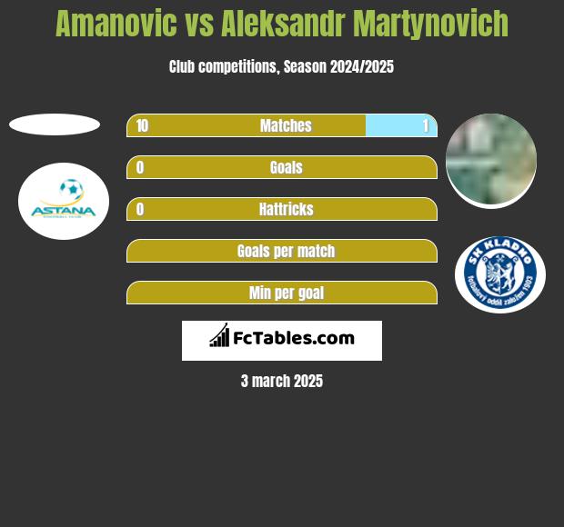 Amanovic vs Alaksandr Martynowicz h2h player stats