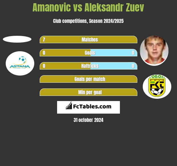 Amanovic vs Aleksandr Zuev h2h player stats