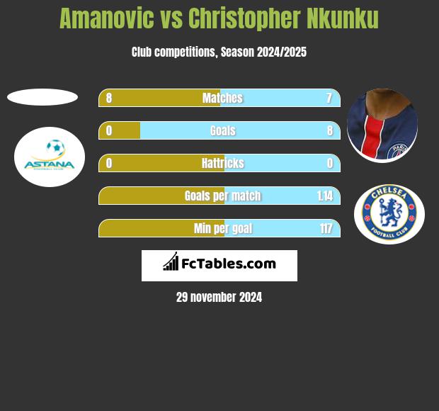 Amanovic vs Christopher Nkunku h2h player stats