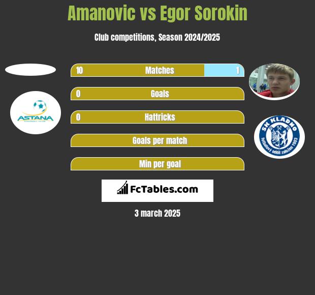 Amanovic vs Jegor Sorokin h2h player stats