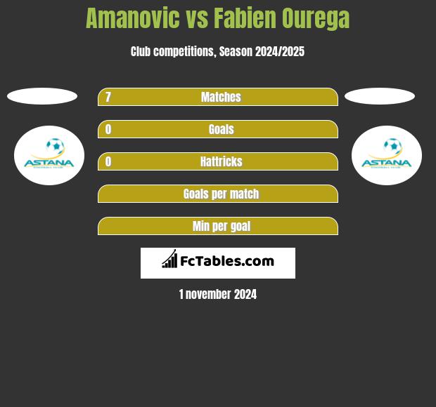 Amanovic vs Fabien Ourega h2h player stats