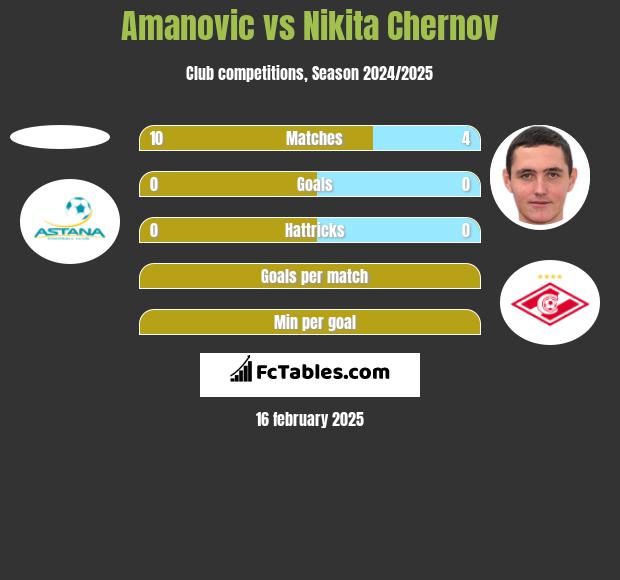 Amanovic vs Nikita Czernow h2h player stats