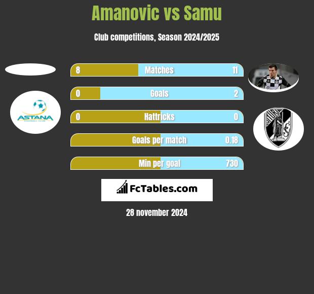 Amanovic vs Samu h2h player stats