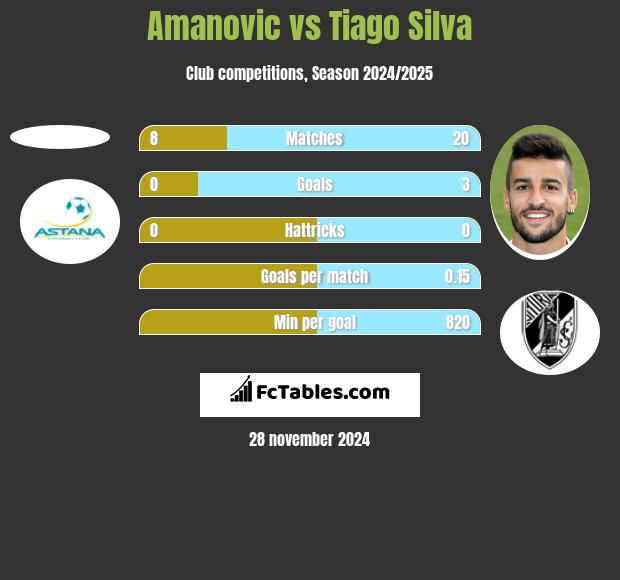 Amanovic vs Tiago Silva h2h player stats