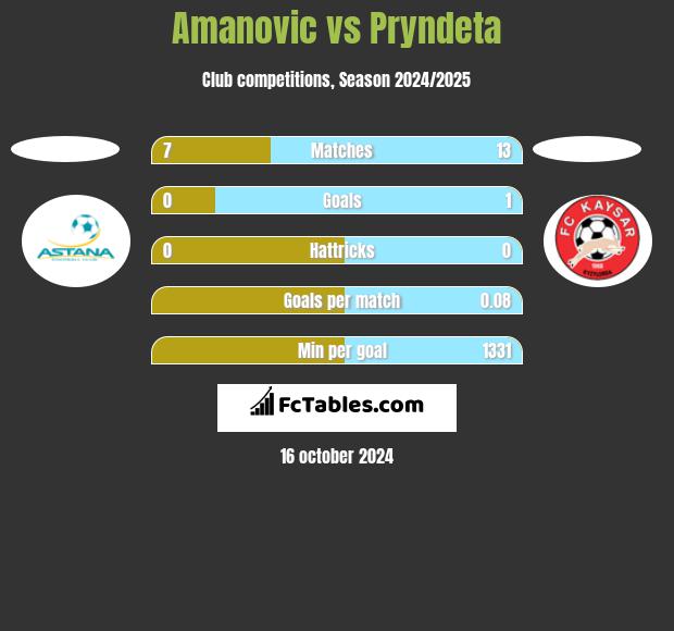 Amanovic vs Pryndeta h2h player stats