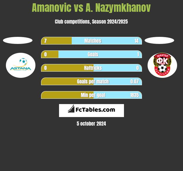 Amanovic vs A. Nazymkhanov h2h player stats