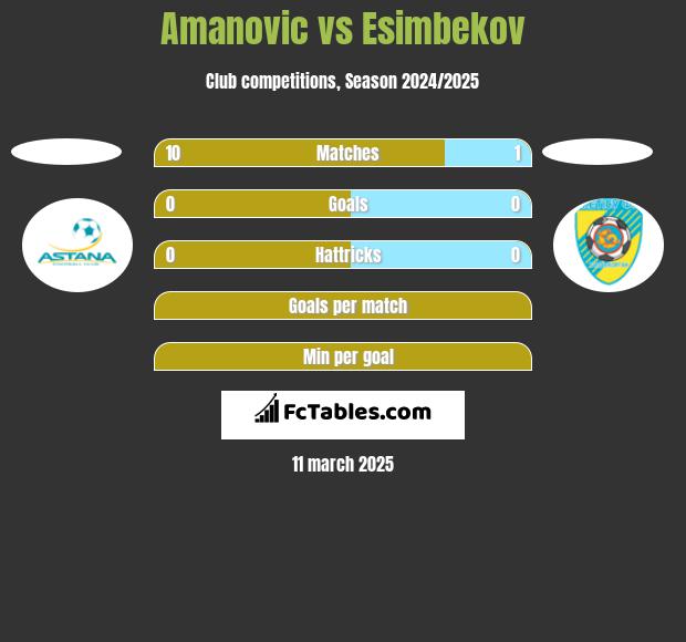 Amanovic vs Esimbekov h2h player stats