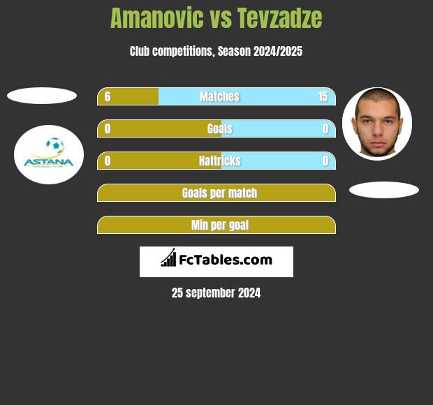 Amanovic vs Tevzadze h2h player stats