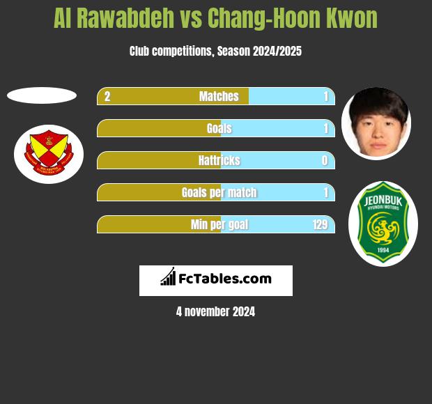 Al Rawabdeh vs Chang-Hoon Kwon h2h player stats