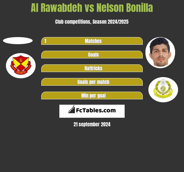 Al Rawabdeh vs Nelson Bonilla h2h player stats