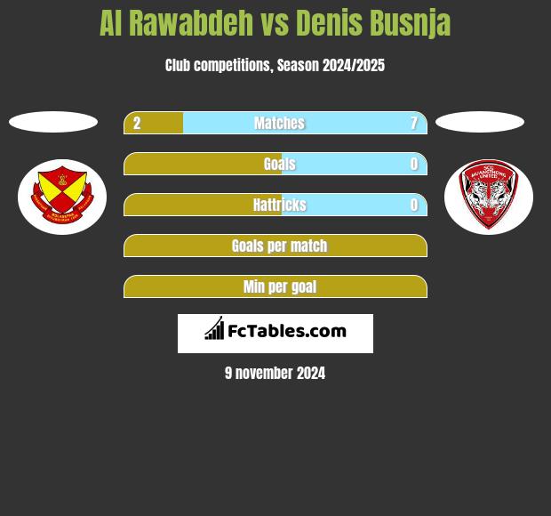 Al Rawabdeh vs Denis Busnja h2h player stats