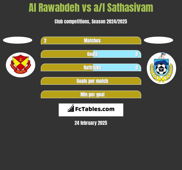 Al Rawabdeh vs a/l Sathasivam h2h player stats