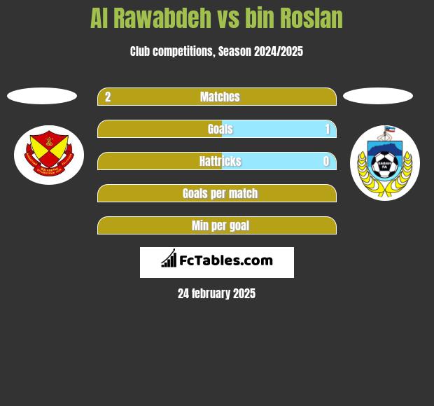 Al Rawabdeh vs bin Roslan h2h player stats