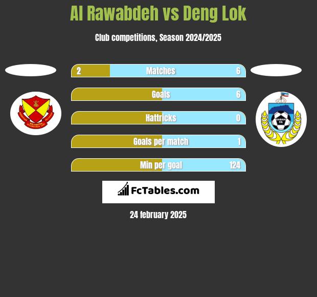 Al Rawabdeh vs Deng Lok h2h player stats