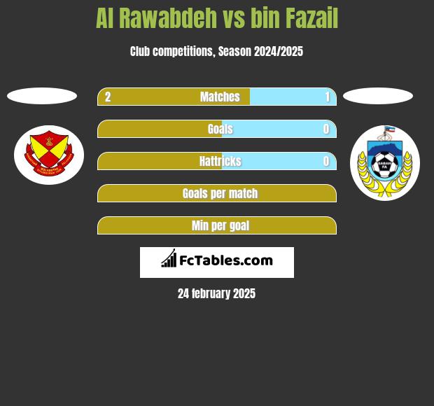 Al Rawabdeh vs bin Fazail h2h player stats