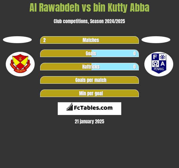 Al Rawabdeh vs bin Kutty Abba h2h player stats