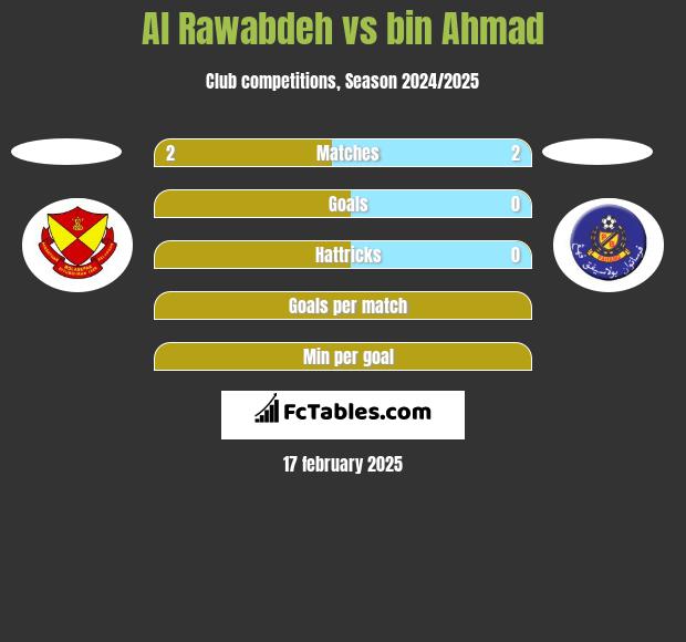 Al Rawabdeh vs bin Ahmad h2h player stats