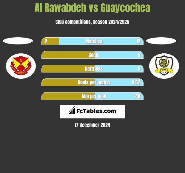 Al Rawabdeh vs Guaycochea h2h player stats