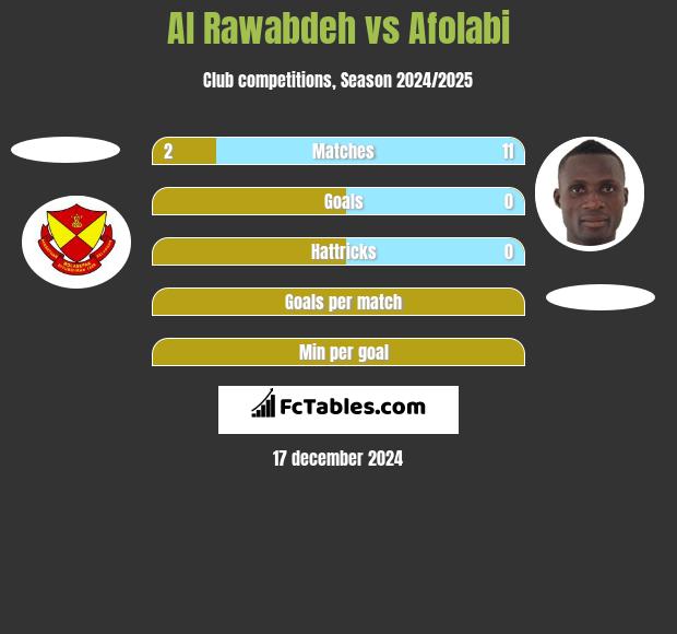 Al Rawabdeh vs Afolabi h2h player stats