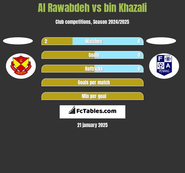 Al Rawabdeh vs bin Khazali h2h player stats